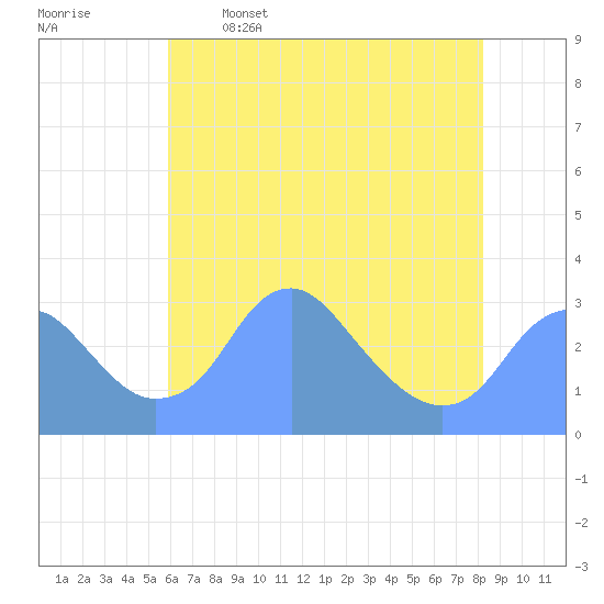 Washington Sailing Marina, Bellevue tide chart for Friday, May 16, 2025