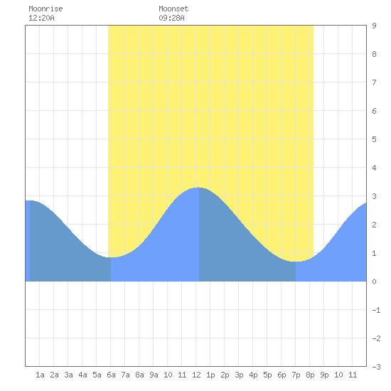 Washington Sailing Marina, Bellevue tide chart for Saturday, May 17, 2025