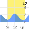 Washington Sailing Marina, Bellevue tide chart for Saturday, May 17, 2025