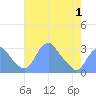 Washington Sailing Marina, Bellevue tide chart for Thursday, May 1, 2025