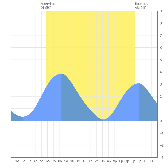 Washington Sailing Marina, Bellevue tide chart for Monday, May 26, 2025