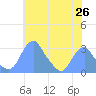Washington Sailing Marina, Bellevue tide chart for Monday, May 26, 2025