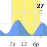 Washington Sailing Marina, Bellevue tide chart for Tuesday, May 27, 2025