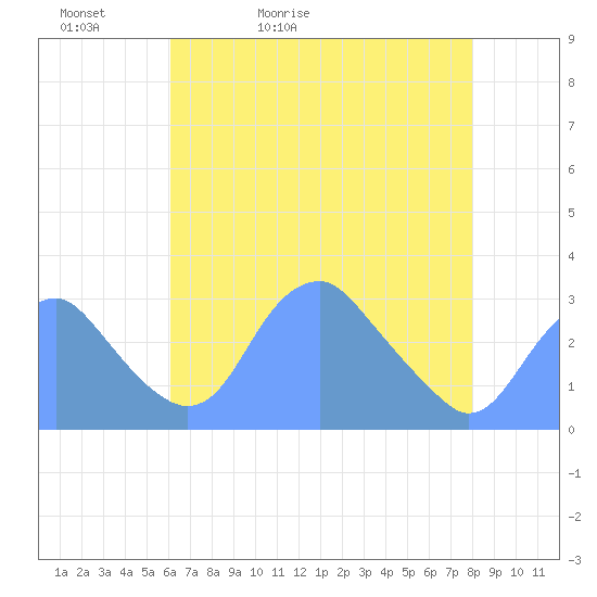 Washington Sailing Marina, Bellevue tide chart for Friday, May 2, 2025