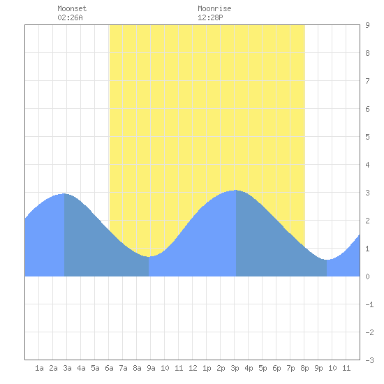 Washington Sailing Marina, Bellevue tide chart for Sunday, May 4, 2025