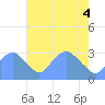 Washington Sailing Marina, Bellevue tide chart for Sunday, May 4, 2025