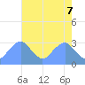 Washington Sailing Marina, Bellevue tide chart for Wednesday, May 7, 2025
