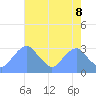 Washington Sailing Marina, Bellevue tide chart for Thursday, May 8, 2025