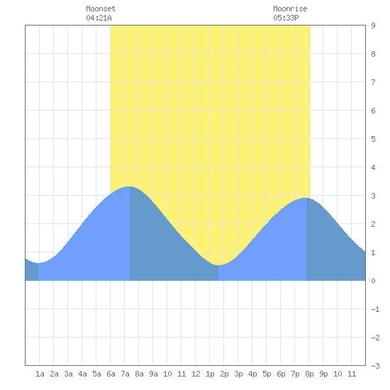 Washington Sailing Marina, Bellevue tide chart for Friday, May 9, 2025
