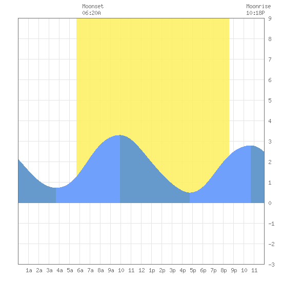 Washington Sailing Marina, Bellevue tide chart for Thursday, June 12, 2025