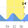 Washington Sailing Marina, Bellevue tide chart for Saturday, June 14, 2025