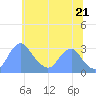 Washington Sailing Marina, Bellevue tide chart for Saturday, June 21, 2025