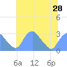 Washington Sailing Marina, Bellevue tide chart for Saturday, June 28, 2025