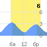 Washington Sailing Marina, Bellevue tide chart for Friday, June 6, 2025