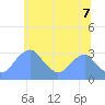 Washington Sailing Marina, Bellevue tide chart for Saturday, June 7, 2025