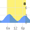 Washington Sailing Marina, Bellevue tide chart for Sunday, June 8, 2025