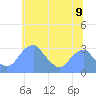 Washington Sailing Marina, Bellevue tide chart for Monday, June 9, 2025