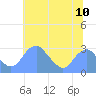 Washington Sailing Marina, Bellevue tide chart for Thursday, July 10, 2025