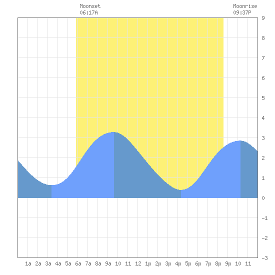 Washington Sailing Marina, Bellevue tide chart for Friday, July 11, 2025