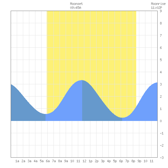 Washington Sailing Marina, Bellevue tide chart for Monday, July 14, 2025