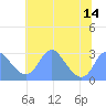 Washington Sailing Marina, Bellevue tide chart for Monday, July 14, 2025
