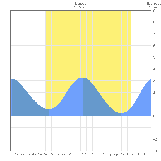 Washington Sailing Marina, Bellevue tide chart for Tuesday, July 15, 2025