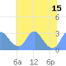 Washington Sailing Marina, Bellevue tide chart for Tuesday, July 15, 2025