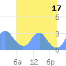 Washington Sailing Marina, Bellevue tide chart for Thursday, July 17, 2025