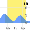 Washington Sailing Marina, Bellevue tide chart for Saturday, July 19, 2025