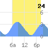 Washington Sailing Marina, Bellevue tide chart for Thursday, July 24, 2025