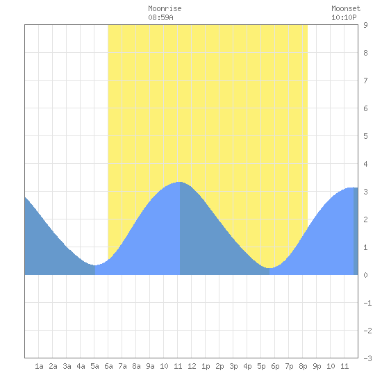 Washington Sailing Marina, Bellevue tide chart for Sunday, July 27, 2025
