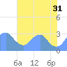 Washington Sailing Marina, Bellevue tide chart for Thursday, July 31, 2025