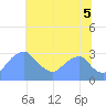 Washington Sailing Marina, Bellevue tide chart for Saturday, July 5, 2025