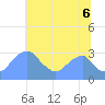 Washington Sailing Marina, Bellevue tide chart for Sunday, July 6, 2025