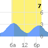 Washington Sailing Marina, Bellevue tide chart for Monday, July 7, 2025