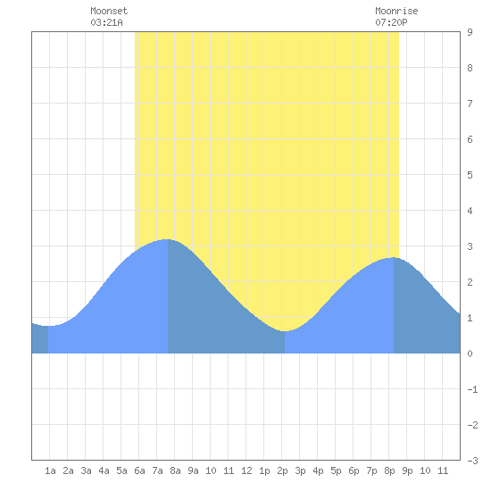 Washington Sailing Marina, Bellevue tide chart for Tuesday, July 8, 2025