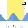 Washington Sailing Marina, Bellevue tide chart for Tuesday, August 12, 2025