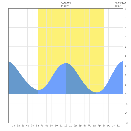 Washington Sailing Marina, Bellevue tide chart for Wednesday, August 13, 2025
