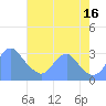 Washington Sailing Marina, Bellevue tide chart for Saturday, August 16, 2025