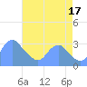 Washington Sailing Marina, Bellevue tide chart for Sunday, August 17, 2025