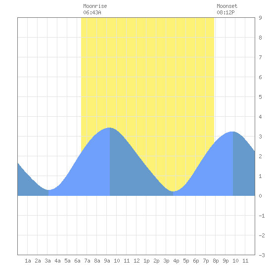 Washington Sailing Marina, Bellevue tide chart for Saturday, August 23, 2025