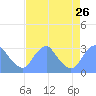 Washington Sailing Marina, Bellevue tide chart for Tuesday, August 26, 2025