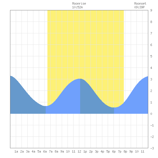 Washington Sailing Marina, Bellevue tide chart for Wednesday, August 27, 2025