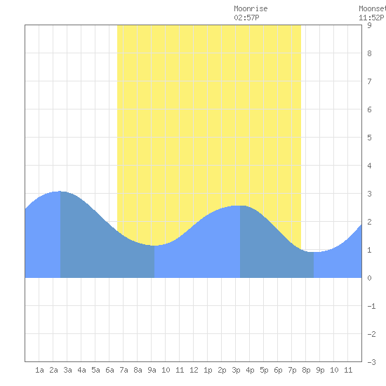 Washington Sailing Marina, Bellevue tide chart for Sunday, August 31, 2025
