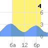 Washington Sailing Marina, Bellevue tide chart for Monday, August 4, 2025