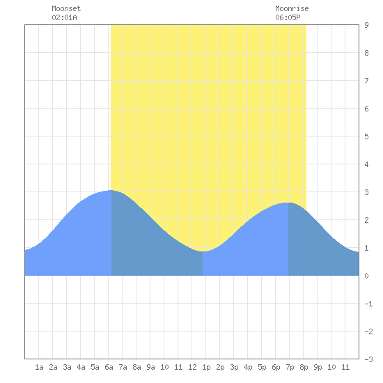 Washington Sailing Marina, Bellevue tide chart for Tuesday, August 5, 2025