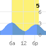Washington Sailing Marina, Bellevue tide chart for Tuesday, August 5, 2025