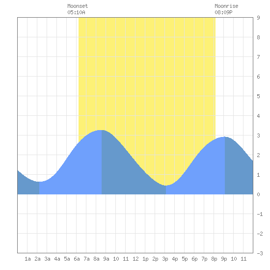 Washington Sailing Marina, Bellevue tide chart for Friday, August 8, 2025