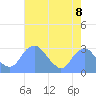 Washington Sailing Marina, Bellevue tide chart for Friday, August 8, 2025