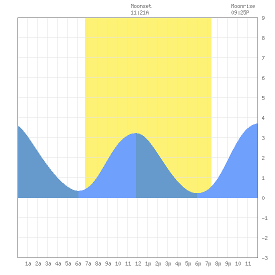 Washington Sailing Marina, Bellevue tide chart for Thursday, September 11, 2025